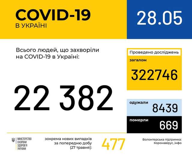 Новини про коронавірус: статистика, скільки хворих в Україні 28 травня - фото 406692