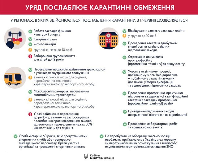 Послаблення карантину з 1 червня: які обмеження зняли в Україні - фото 407400