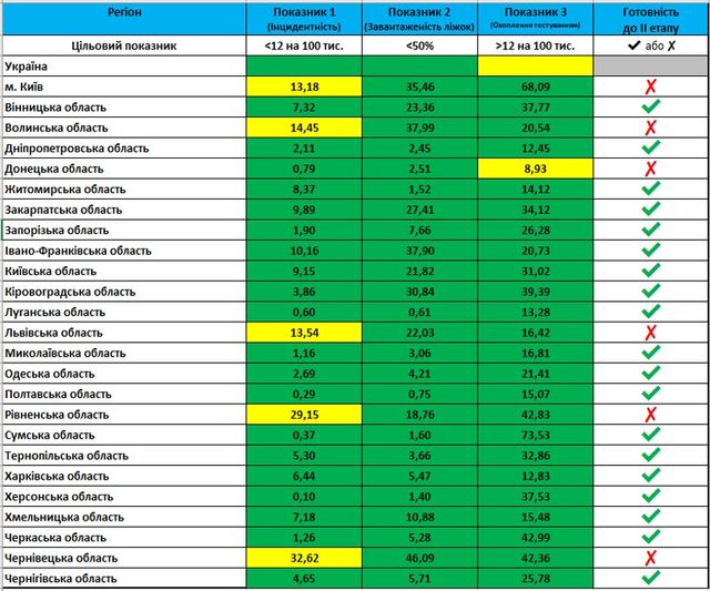 Які області України не готові перейти на новий етап пом'якшення карантину: список - фото 407410