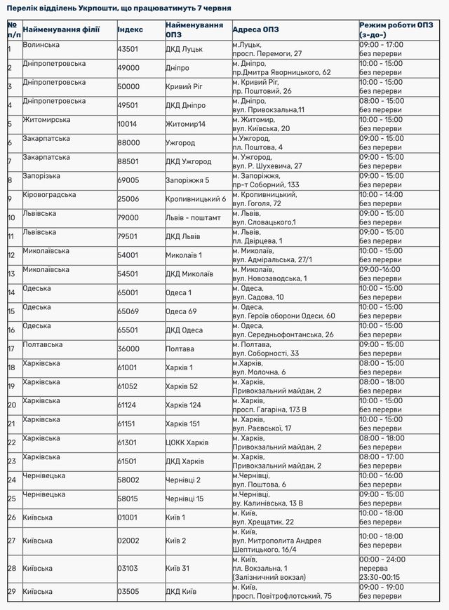 Як Нова пошта та Укрпошта будуть працювати на Зелені свята: графікроботи - фото 408359