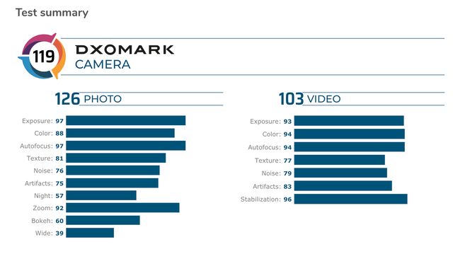 Потрапив у десятку: камеру OnePlus 8 Pro протестували в лабораторії DxOMark - фото 408422