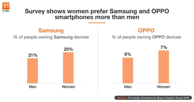Смартфони яких компаній вибирають жінки, а яких – чоловіки: цікаве дослідження - фото 409953