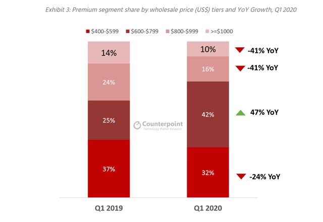 Ці флагманські смартфони продаються найкраще: дані аналітиків - фото 410707