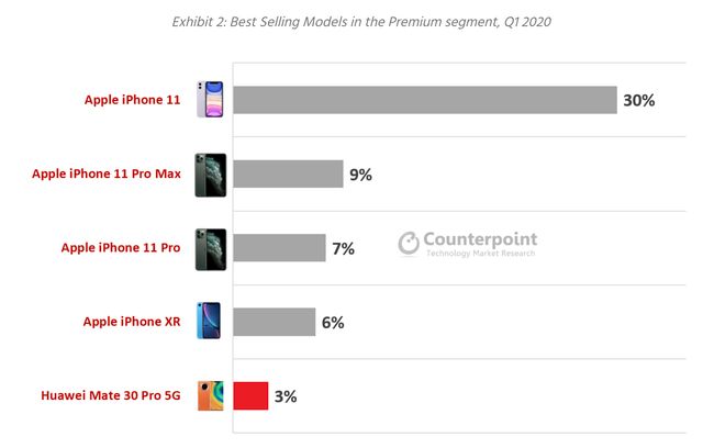 Ці флагманські смартфони продаються найкраще: дані аналітиків - фото 410708