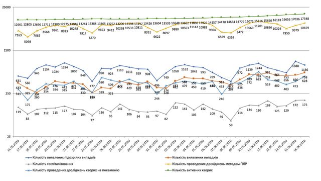 Динаміка захворюваності на коронавірус в Україні - фото 410824