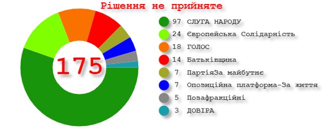 Результати голосування за припинення депутатських повноважень Вакарчука - фото 410862