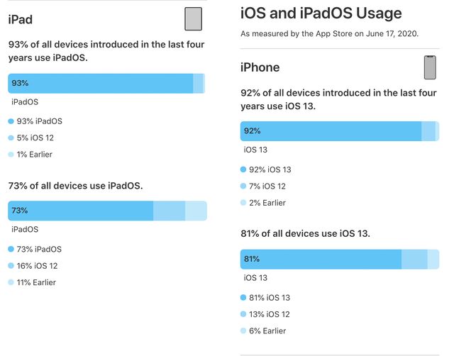 Apple розкрила статистику iOS: Android такі цифри й не снилися - фото 411272