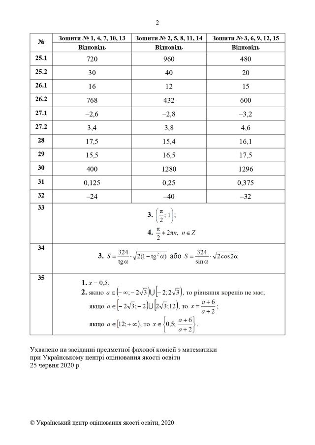 ЗНО 2020 з математики: всі правильні відповіді та розв'язки задач - фото 412525