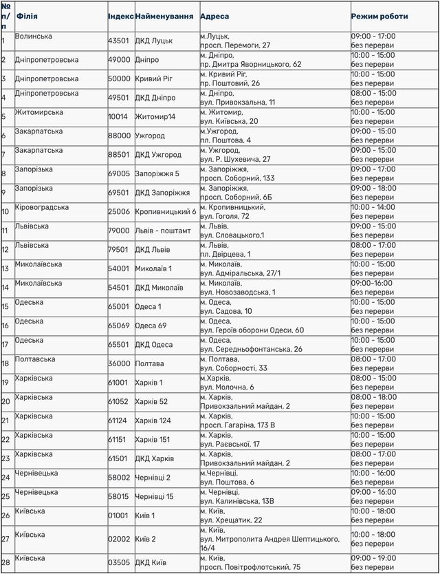 Як Нова пошта та Укрпошта будуть працювати на День Конституції: графікроботи - фото 412554