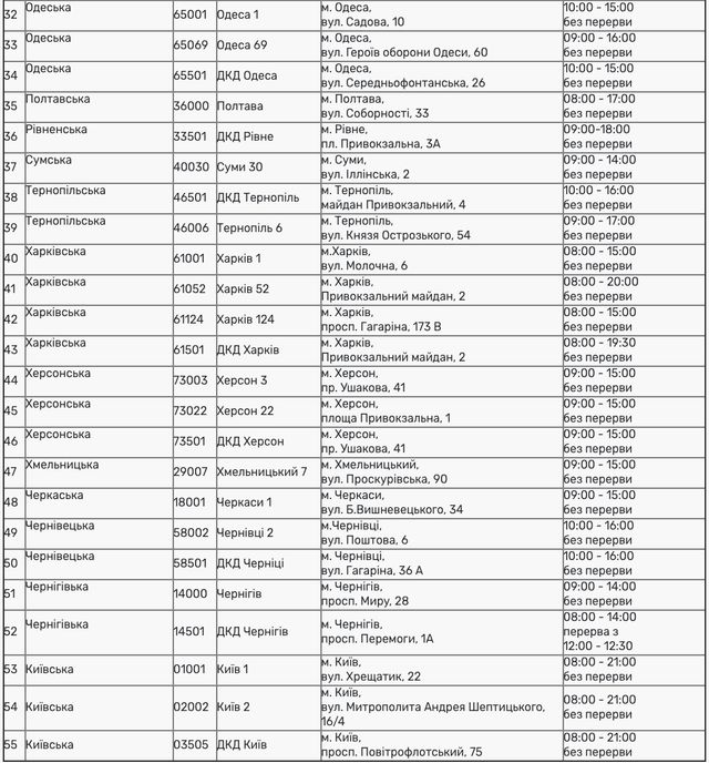 Як Нова пошта та Укрпошта будуть працювати на День Конституції: графікроботи - фото 412556