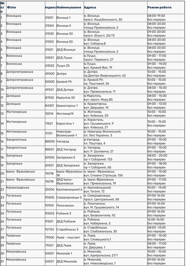 Як Нова пошта та Укрпошта будуть працювати на День Конституції: графікроботи - фото 412557