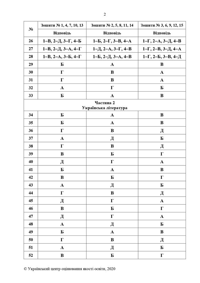 ЗНО 2020 українська мова і література: правильні відповіді на тести - фото 413286