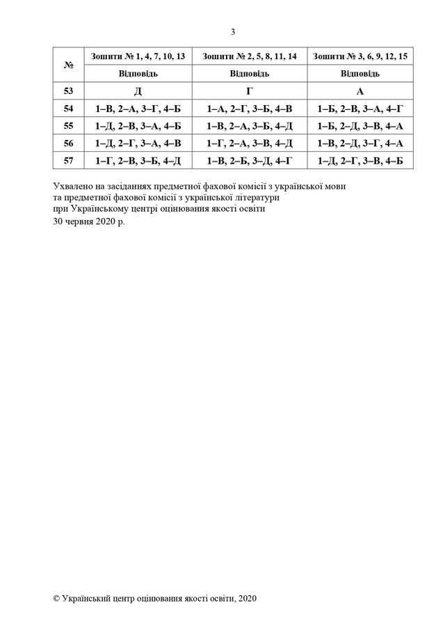 ЗНО 2020 українська мова і література: правильні відповіді на тести - фото 413287