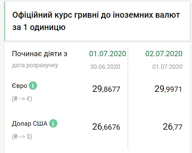 Курс валют в Україні: прогноз, що буде далі після скандальної заяви глави НБУ - фото 413528