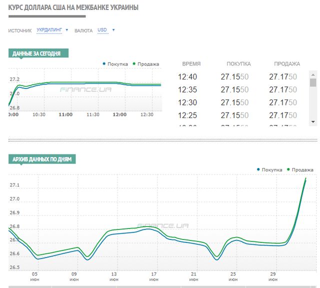 Курс долара на міжбанку - фото 413545