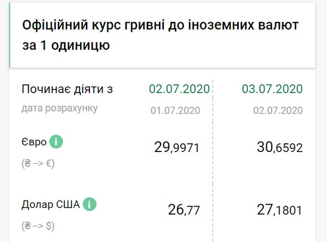 Курс валют в Україні на 3 липня: гривня впала в ціні, а долар і євро – подорожчали - фото 413741