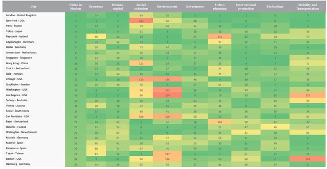 Опубліковано перелік найрозвиненіших міст світу - фото 415098