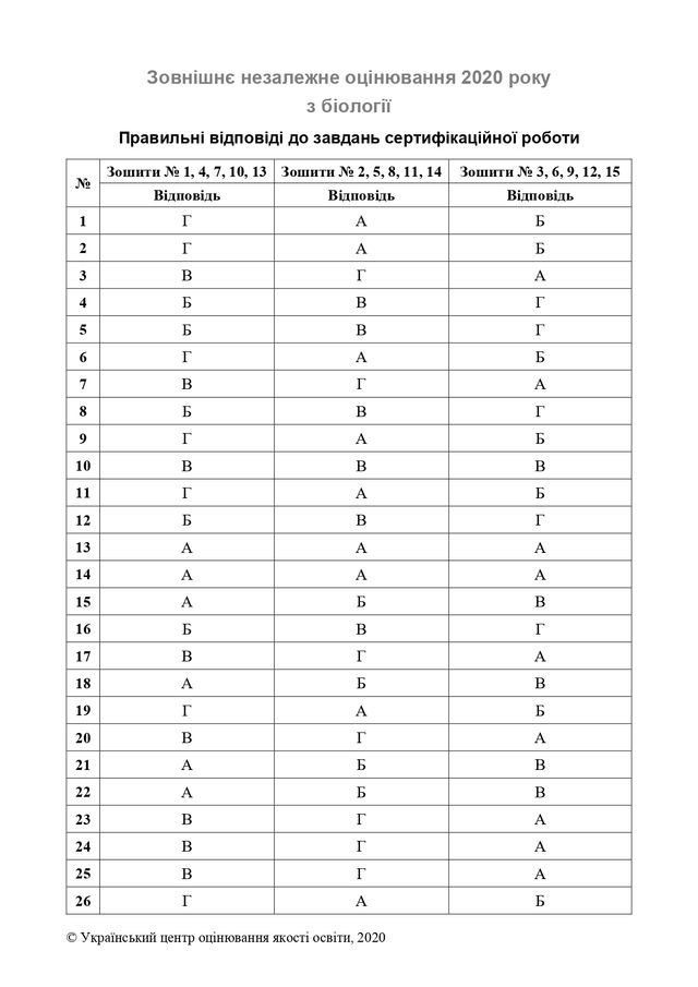 ЗНО з біології 2020: правильні відповіді на тести і завдання - фото 415752