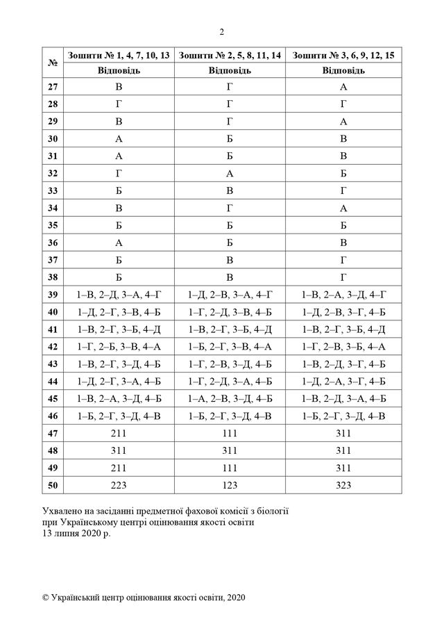 ЗНО з біології 2020: правильні відповіді на тести і завдання - фото 415753