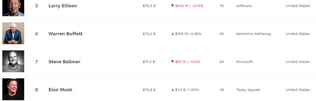 Ілон Маск вперше попав у ТОП 10 найбагатших людей світу: у скільки оцінюють його статки - фото 416091