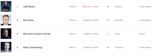 Ілон Маск вперше попав у ТОП 10 найбагатших людей світу: у скільки оцінюють його статки - фото 416092