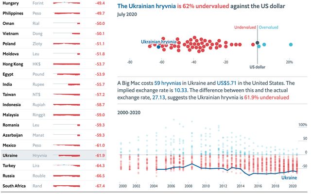 Індекс Біг-Мака показав, яким мав би бути реальний курс гривні у 2020 році - фото 416855