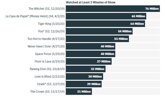 Від Дивних див до Відьмака: названі найпопулярніші серіали Netflix - фото 416963