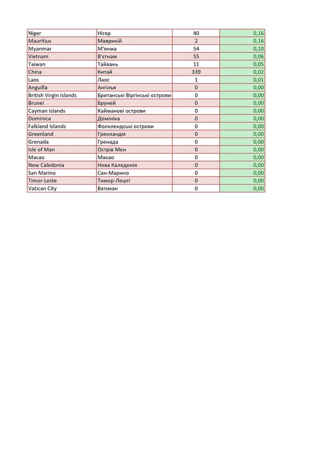 Україна оновила список 'червоних країн': у нього ввійшли популярні курортні напрямки - фото 418001