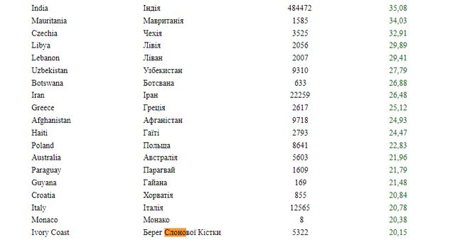 У документах МОЗ знайшли кричущі ляпи: від неіснуючих держав до шедеврів перекладу - фото 418457