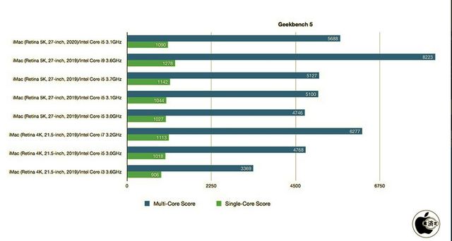 Чи варто оновлюватися: потужність iMac нового покоління порівняли з попередником - фото 419768