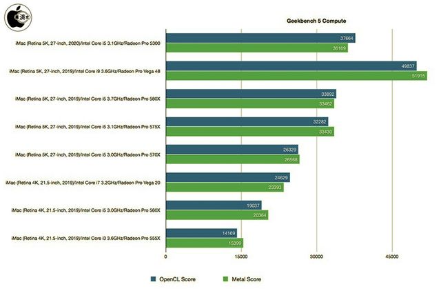 Чи варто оновлюватися: потужність iMac нового покоління порівняли з попередником - фото 419769