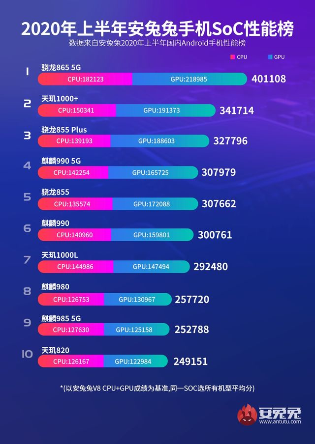 AnTuTu назвав найпотужніший мобільний процесор першої половини 2020 року - фото 419782