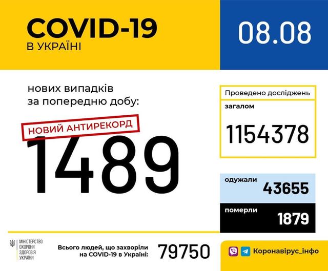 Новий антирекорд: статистика, скільки хворих на коронавірус виявлено в Україні 8 серпня - фото 419797