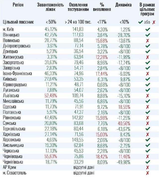 Коронавірус в Україні: які області не готові до послаблення карантину - фото 419985