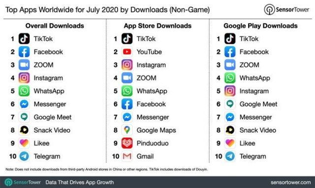 Не Instagram: експерти назвали найпопулярніші додатки у світі - фото 420252