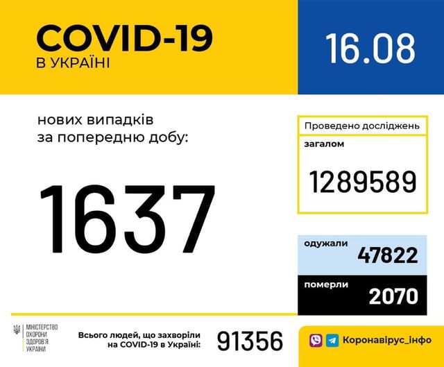 Новини про коронавірус в Україні: скільки хворих на Covid-19 станом на 16 серпня - фото 420507