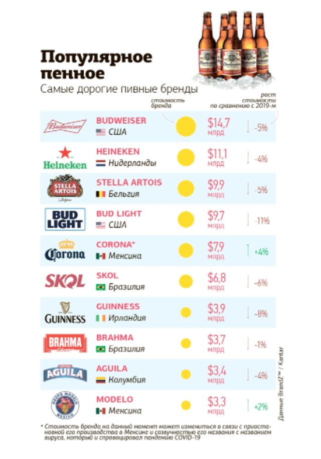 ТОП-10 найдорожчих брендів пива: інфографіка - фото 420551