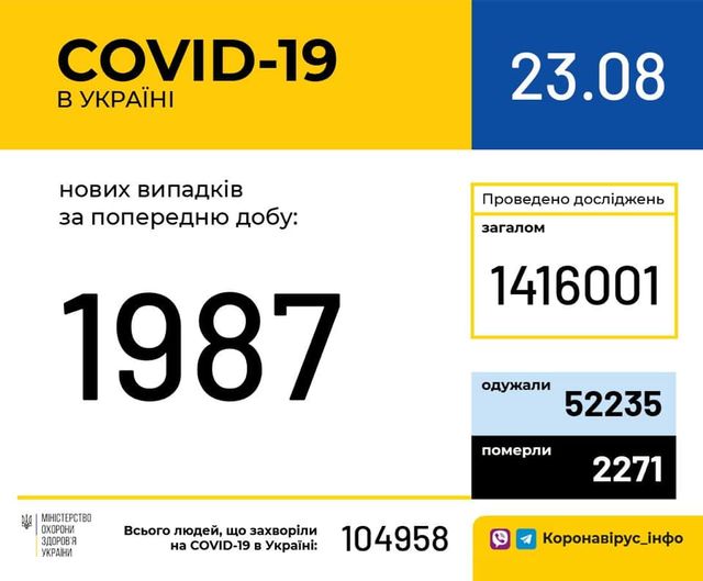 Новини про коронавірус в Україні: скільки хворих на COVID-19 станом на 23 серпня - фото 421464
