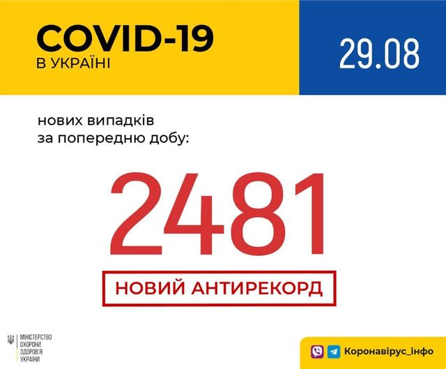 Новий рекорд: статистика, скільки хворих на коронавірус виявлено в Україні 29 серпня - фото 422653