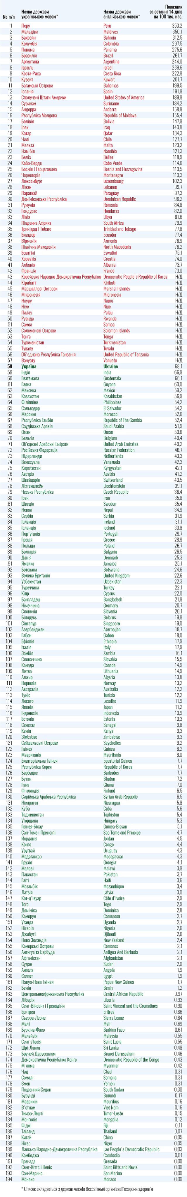 Список країн червоної та зеленої зони для України: оновлена таблиця - фото 422883