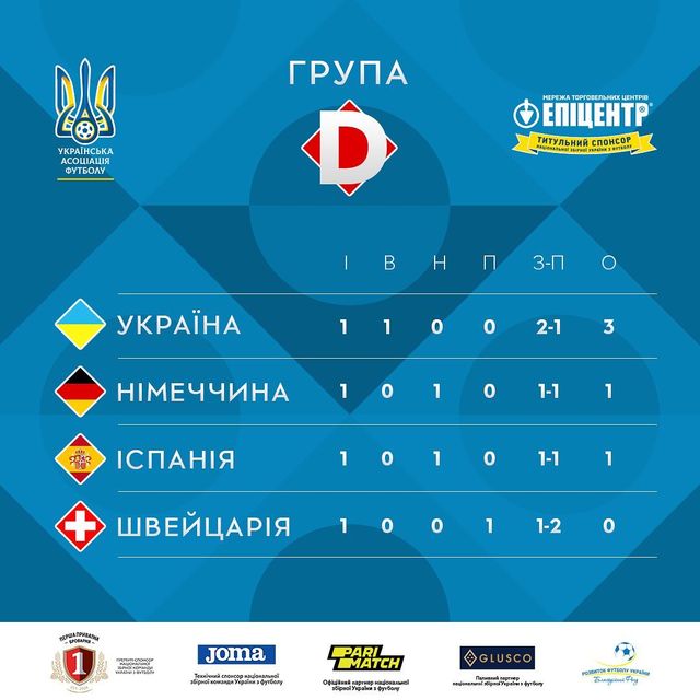 Україна – Швейцарія: найкращим гравцем матчу несподівано став дебютант збірної - фото 423695
