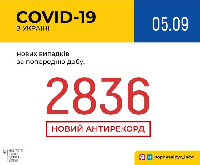 Новий рекорд: статистика, скільки хворих на коронавірус виявлено в Україні 5 вересня - фото 423926