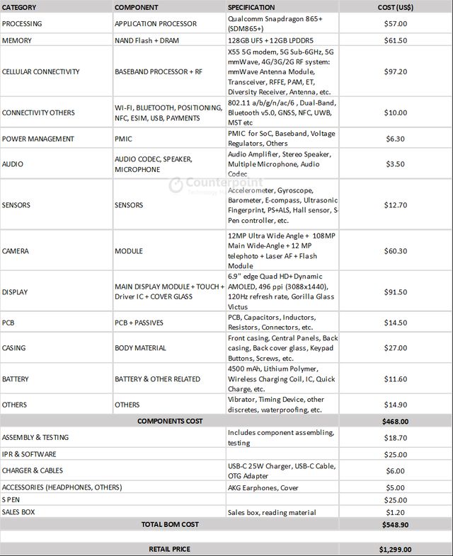 Експерти підрахували вартість усіх компонентів Samsung Galaxy Note20 Ultra 5G - фото 424739