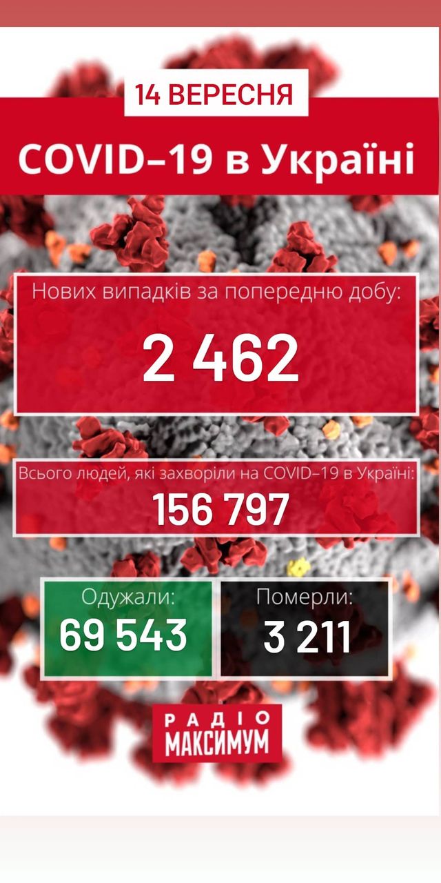 Новини про коронавірус в Україні: скільки хворих на COVID-19 станом на 14 вересня - фото 425283