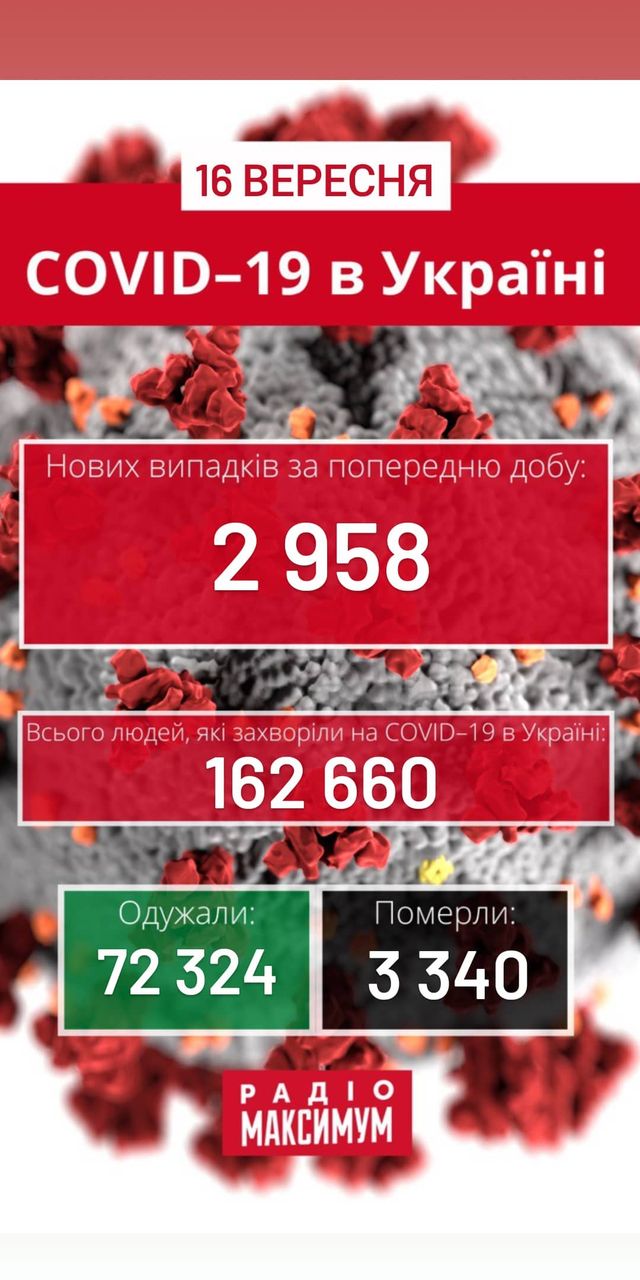 Новини про коронавірус в Україні: скільки хворих на COVID-19 станом на 16 вересня - фото 425677