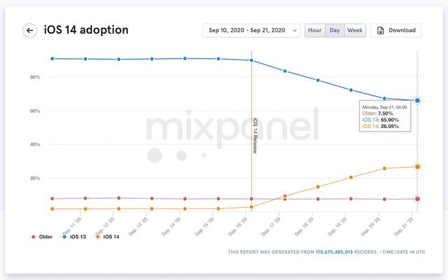 Б'є рекорди популярності: скільки користувачів iPhone оновили смартфон до iOS 14 - фото 426765
