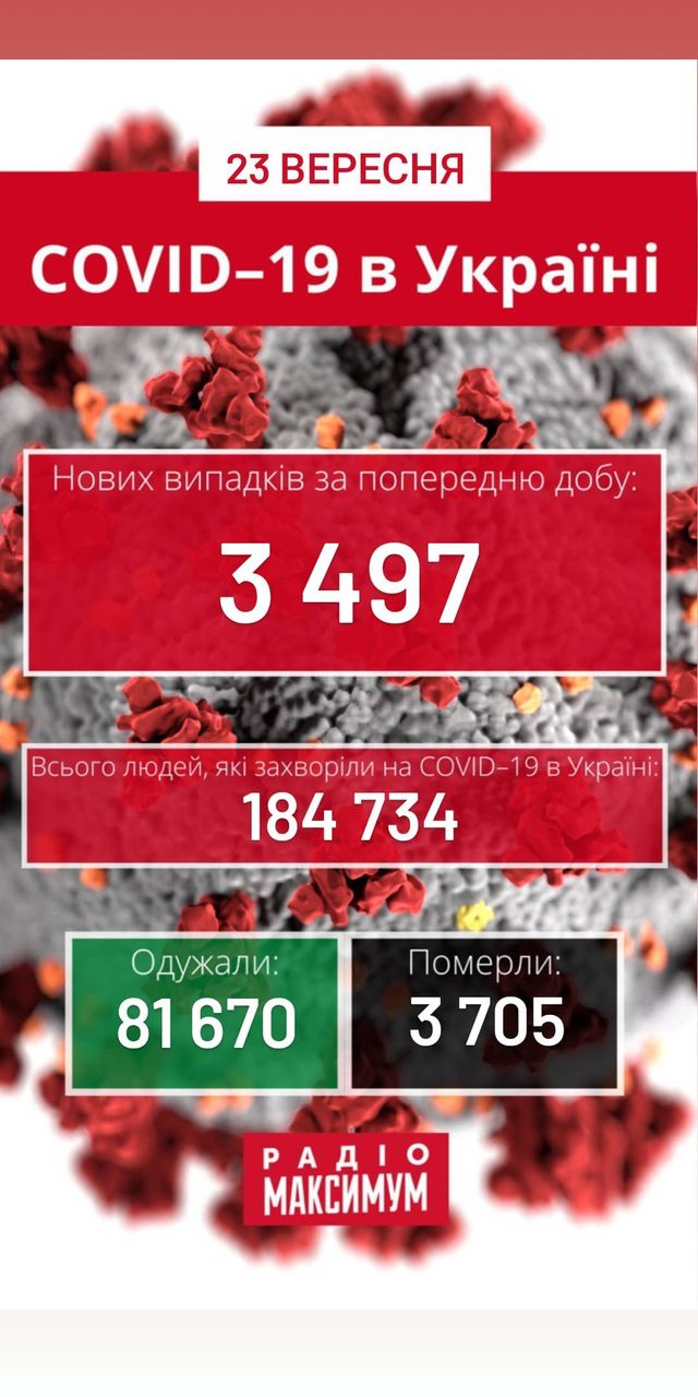 Новини про коронавірус в Україні: скільки хворих на COVID-19 станом на 23 вересня - фото 426890