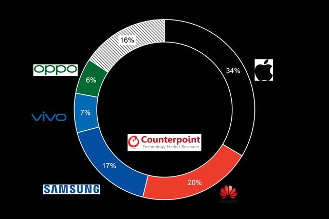 Наскільки зросла середня ціна смартфонів по всьому світу: дані аналітиків - фото 427478