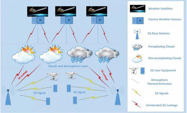 Ніколи такого не було і от знову: метеорологи заявили про шкоду 5G - фото 427529