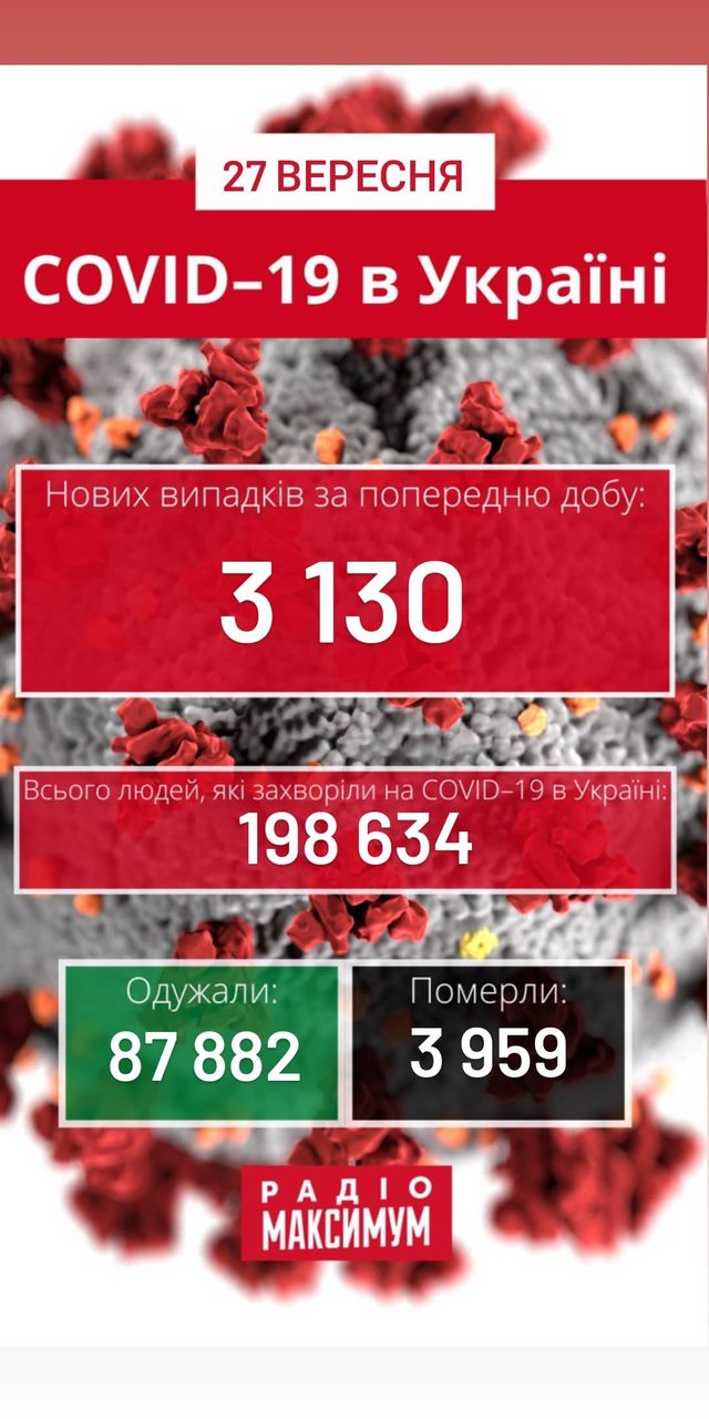 Новини про коронавірус в Україні: скільки хворих на COVID-19 станом на 27 вересня - фото 427548